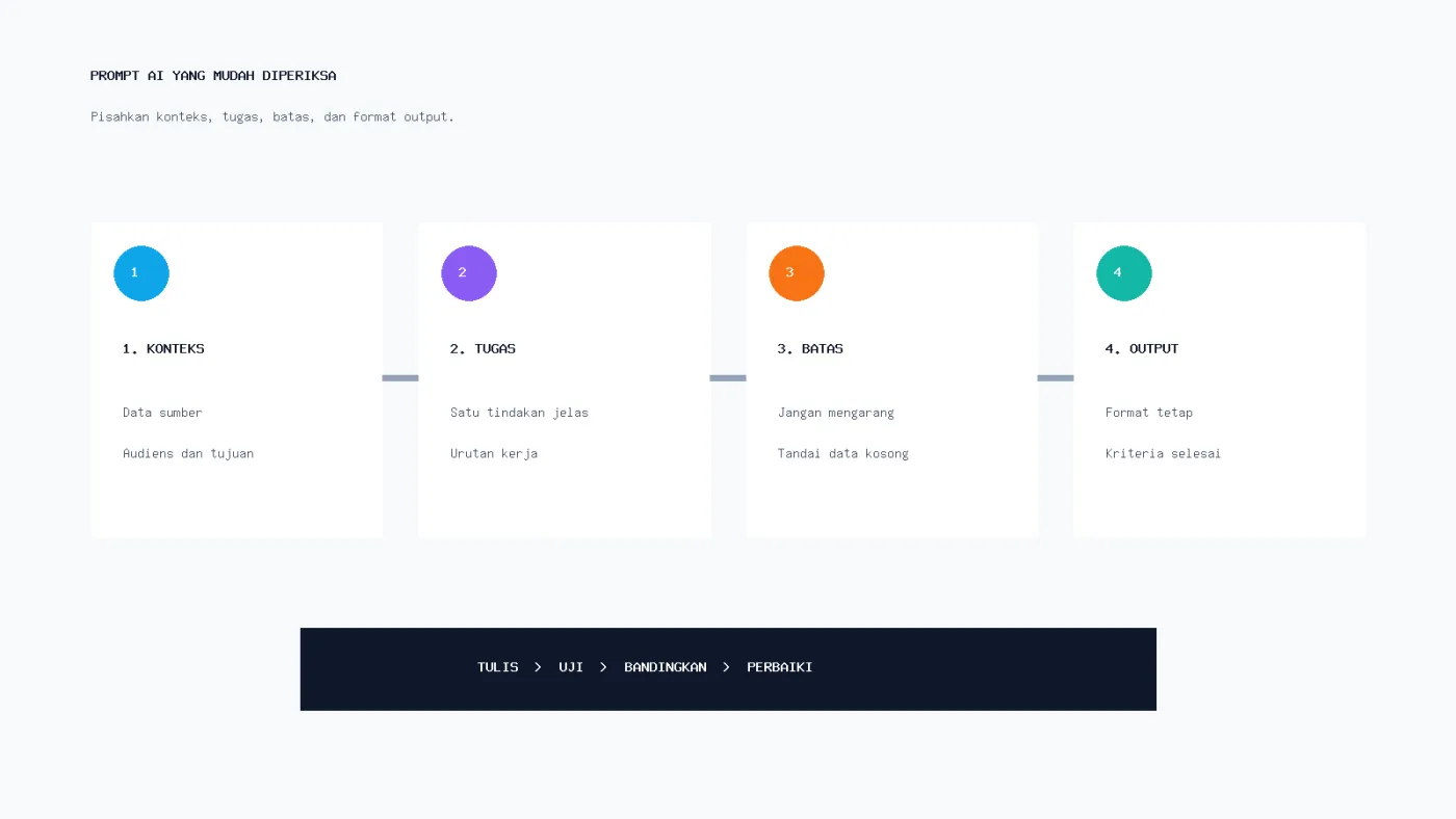Cara Menulis Prompt AI dengan Format Konteks–Tugas–Batas–Output